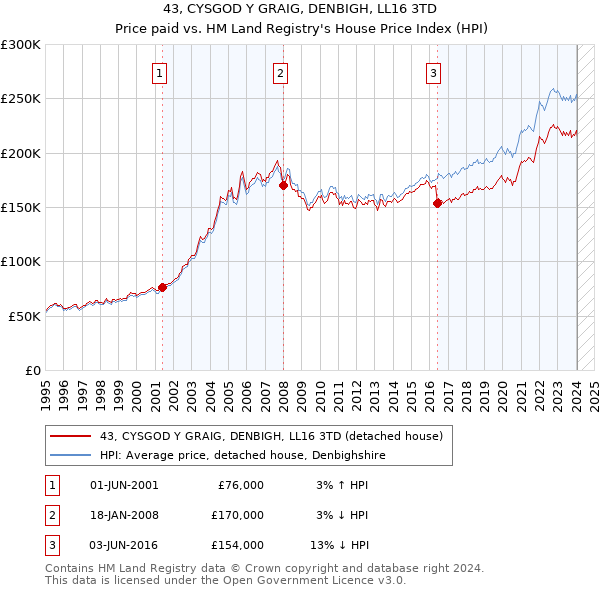 43, CYSGOD Y GRAIG, DENBIGH, LL16 3TD: Price paid vs HM Land Registry's House Price Index