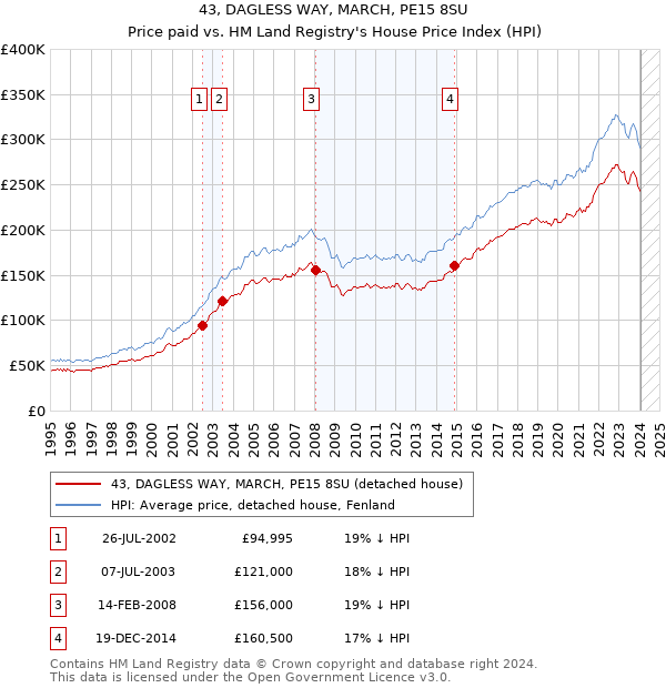 43, DAGLESS WAY, MARCH, PE15 8SU: Price paid vs HM Land Registry's House Price Index