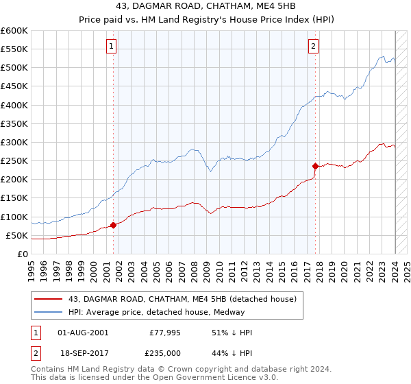 43, DAGMAR ROAD, CHATHAM, ME4 5HB: Price paid vs HM Land Registry's House Price Index