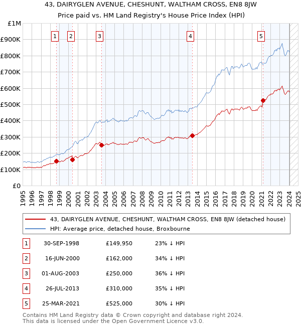 43, DAIRYGLEN AVENUE, CHESHUNT, WALTHAM CROSS, EN8 8JW: Price paid vs HM Land Registry's House Price Index