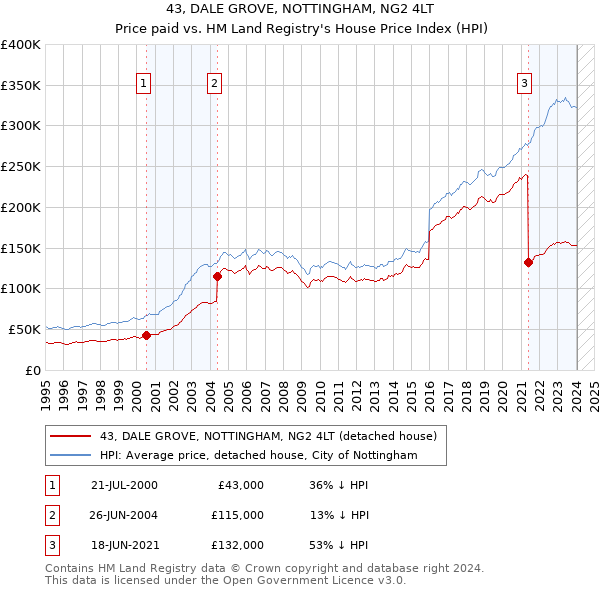 43, DALE GROVE, NOTTINGHAM, NG2 4LT: Price paid vs HM Land Registry's House Price Index