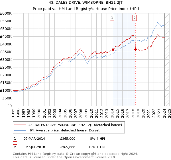 43, DALES DRIVE, WIMBORNE, BH21 2JT: Price paid vs HM Land Registry's House Price Index