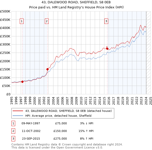 43, DALEWOOD ROAD, SHEFFIELD, S8 0EB: Price paid vs HM Land Registry's House Price Index