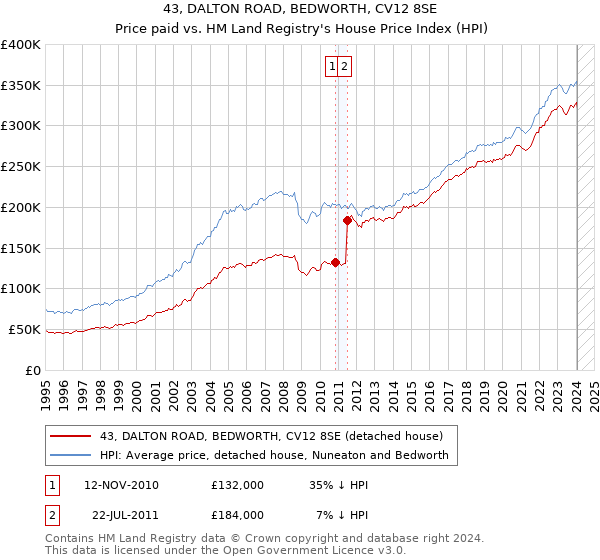 43, DALTON ROAD, BEDWORTH, CV12 8SE: Price paid vs HM Land Registry's House Price Index