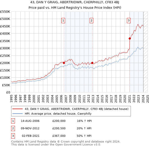 43, DAN Y GRAIG, ABERTRIDWR, CAERPHILLY, CF83 4BJ: Price paid vs HM Land Registry's House Price Index