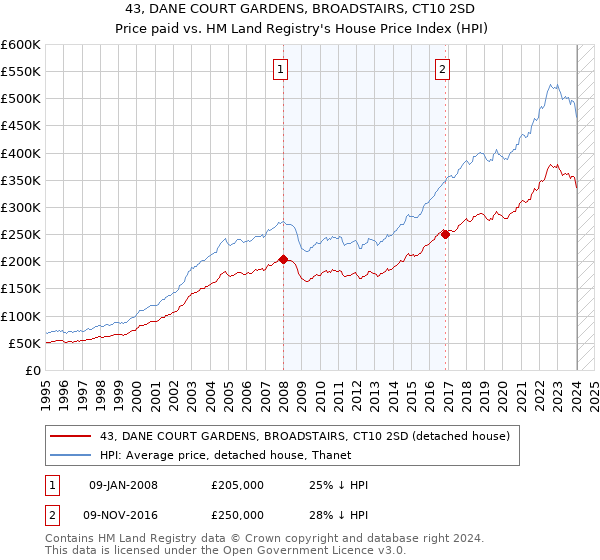 43, DANE COURT GARDENS, BROADSTAIRS, CT10 2SD: Price paid vs HM Land Registry's House Price Index