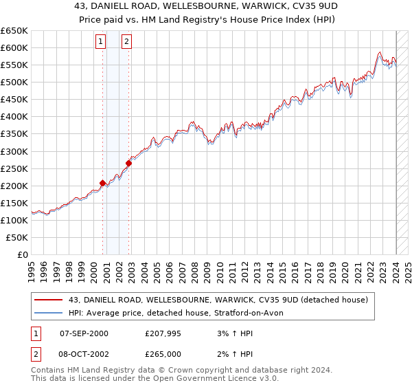 43, DANIELL ROAD, WELLESBOURNE, WARWICK, CV35 9UD: Price paid vs HM Land Registry's House Price Index