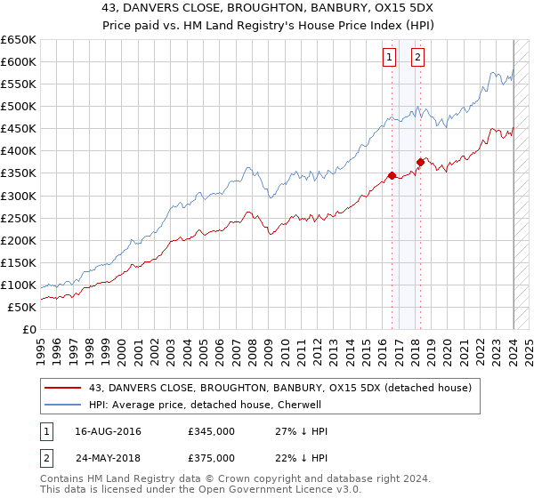 43, DANVERS CLOSE, BROUGHTON, BANBURY, OX15 5DX: Price paid vs HM Land Registry's House Price Index