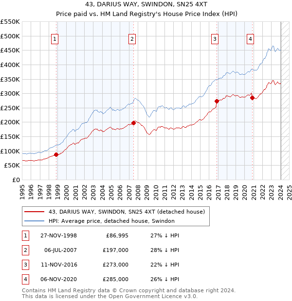 43, DARIUS WAY, SWINDON, SN25 4XT: Price paid vs HM Land Registry's House Price Index