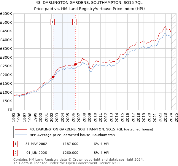 43, DARLINGTON GARDENS, SOUTHAMPTON, SO15 7QL: Price paid vs HM Land Registry's House Price Index