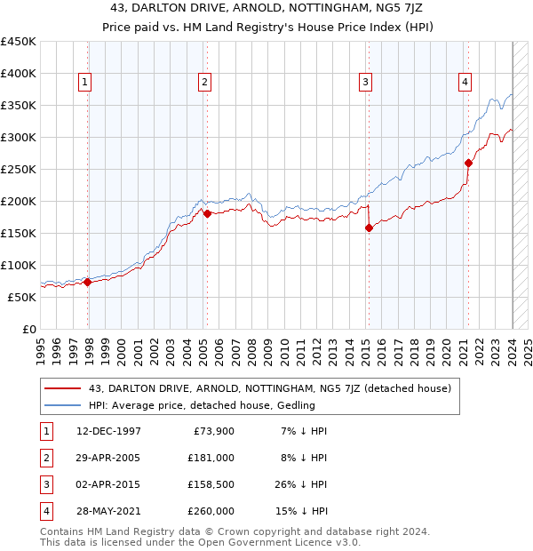 43, DARLTON DRIVE, ARNOLD, NOTTINGHAM, NG5 7JZ: Price paid vs HM Land Registry's House Price Index