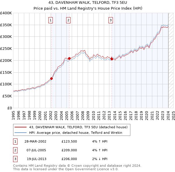43, DAVENHAM WALK, TELFORD, TF3 5EU: Price paid vs HM Land Registry's House Price Index
