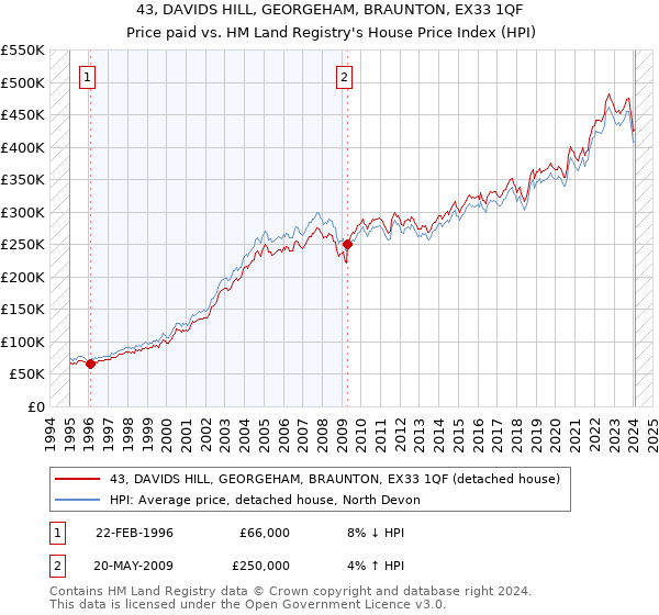 43, DAVIDS HILL, GEORGEHAM, BRAUNTON, EX33 1QF: Price paid vs HM Land Registry's House Price Index