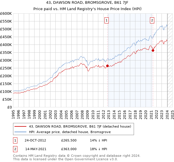 43, DAWSON ROAD, BROMSGROVE, B61 7JF: Price paid vs HM Land Registry's House Price Index