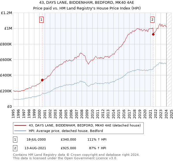 43, DAYS LANE, BIDDENHAM, BEDFORD, MK40 4AE: Price paid vs HM Land Registry's House Price Index