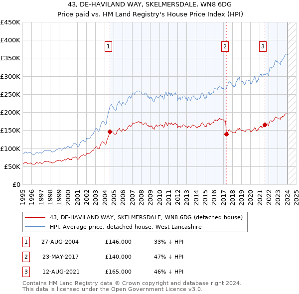 43, DE-HAVILAND WAY, SKELMERSDALE, WN8 6DG: Price paid vs HM Land Registry's House Price Index