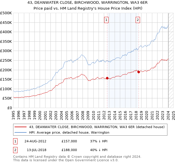 43, DEANWATER CLOSE, BIRCHWOOD, WARRINGTON, WA3 6ER: Price paid vs HM Land Registry's House Price Index