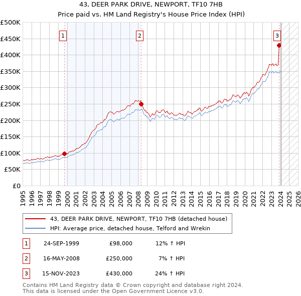 43, DEER PARK DRIVE, NEWPORT, TF10 7HB: Price paid vs HM Land Registry's House Price Index