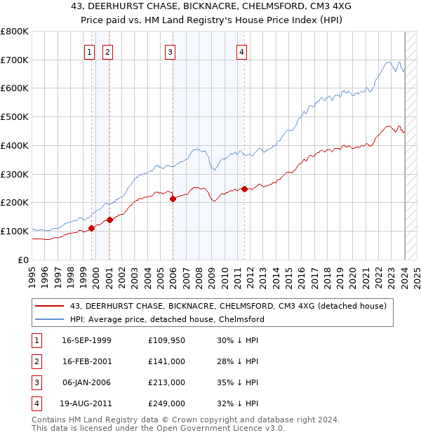 43, DEERHURST CHASE, BICKNACRE, CHELMSFORD, CM3 4XG: Price paid vs HM Land Registry's House Price Index