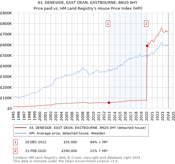 43, DENESIDE, EAST DEAN, EASTBOURNE, BN20 0HY: Price paid vs HM Land Registry's House Price Index