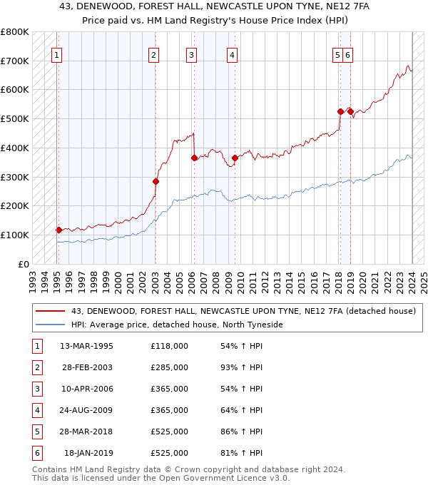 43, DENEWOOD, FOREST HALL, NEWCASTLE UPON TYNE, NE12 7FA: Price paid vs HM Land Registry's House Price Index