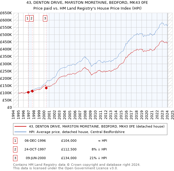 43, DENTON DRIVE, MARSTON MORETAINE, BEDFORD, MK43 0FE: Price paid vs HM Land Registry's House Price Index