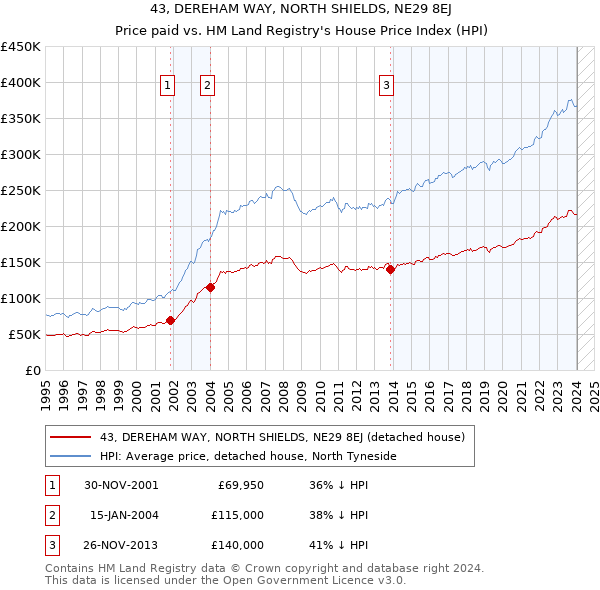 43, DEREHAM WAY, NORTH SHIELDS, NE29 8EJ: Price paid vs HM Land Registry's House Price Index