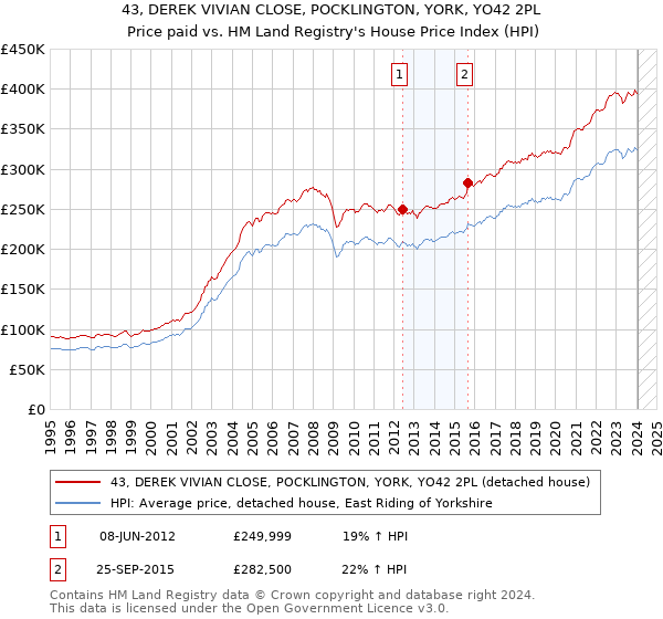 43, DEREK VIVIAN CLOSE, POCKLINGTON, YORK, YO42 2PL: Price paid vs HM Land Registry's House Price Index