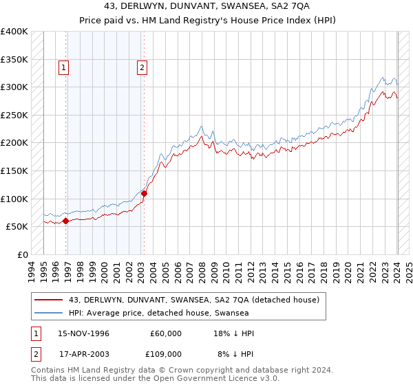 43, DERLWYN, DUNVANT, SWANSEA, SA2 7QA: Price paid vs HM Land Registry's House Price Index
