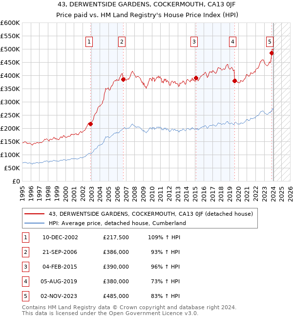 43, DERWENTSIDE GARDENS, COCKERMOUTH, CA13 0JF: Price paid vs HM Land Registry's House Price Index