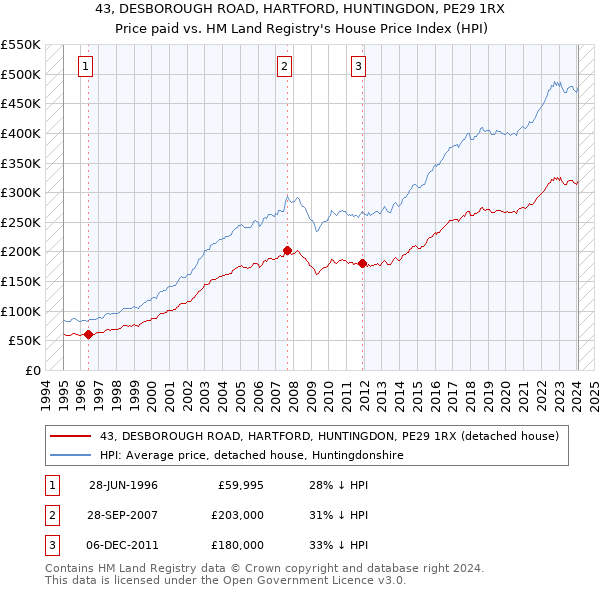 43, DESBOROUGH ROAD, HARTFORD, HUNTINGDON, PE29 1RX: Price paid vs HM Land Registry's House Price Index