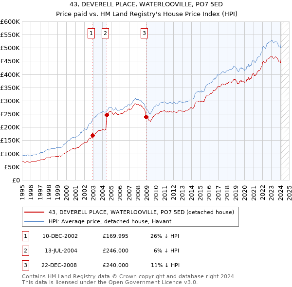 43, DEVERELL PLACE, WATERLOOVILLE, PO7 5ED: Price paid vs HM Land Registry's House Price Index