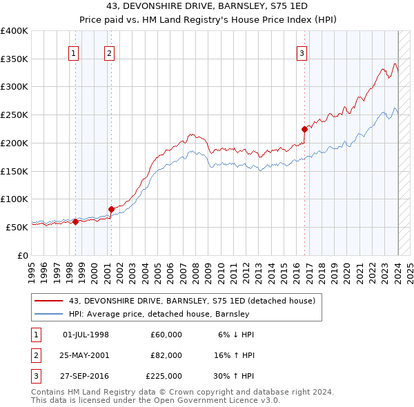 43, DEVONSHIRE DRIVE, BARNSLEY, S75 1ED: Price paid vs HM Land Registry's House Price Index