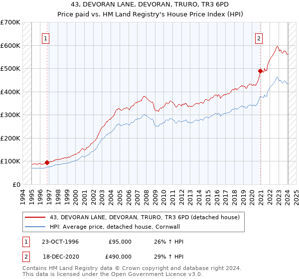 43, DEVORAN LANE, DEVORAN, TRURO, TR3 6PD: Price paid vs HM Land Registry's House Price Index