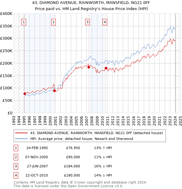 43, DIAMOND AVENUE, RAINWORTH, MANSFIELD, NG21 0FF: Price paid vs HM Land Registry's House Price Index