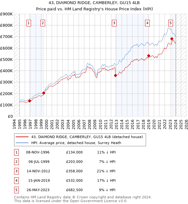 43, DIAMOND RIDGE, CAMBERLEY, GU15 4LB: Price paid vs HM Land Registry's House Price Index