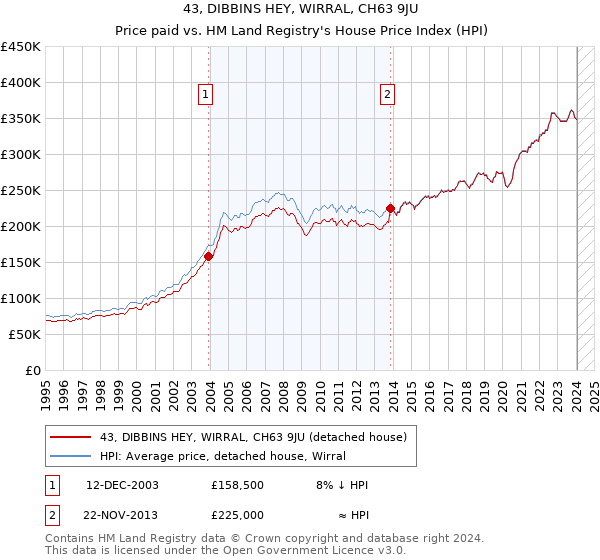 43, DIBBINS HEY, WIRRAL, CH63 9JU: Price paid vs HM Land Registry's House Price Index