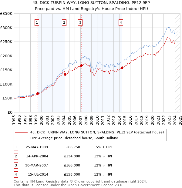 43, DICK TURPIN WAY, LONG SUTTON, SPALDING, PE12 9EP: Price paid vs HM Land Registry's House Price Index