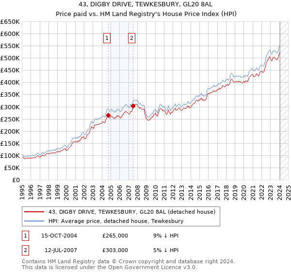 43, DIGBY DRIVE, TEWKESBURY, GL20 8AL: Price paid vs HM Land Registry's House Price Index