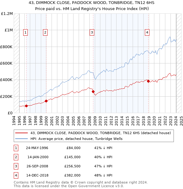 43, DIMMOCK CLOSE, PADDOCK WOOD, TONBRIDGE, TN12 6HS: Price paid vs HM Land Registry's House Price Index