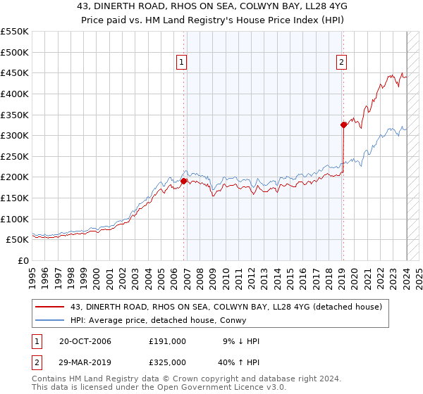 43, DINERTH ROAD, RHOS ON SEA, COLWYN BAY, LL28 4YG: Price paid vs HM Land Registry's House Price Index