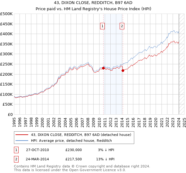 43, DIXON CLOSE, REDDITCH, B97 6AD: Price paid vs HM Land Registry's House Price Index
