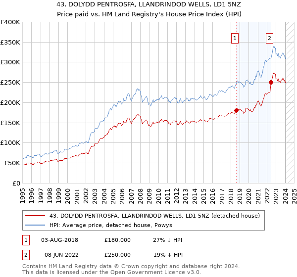 43, DOLYDD PENTROSFA, LLANDRINDOD WELLS, LD1 5NZ: Price paid vs HM Land Registry's House Price Index