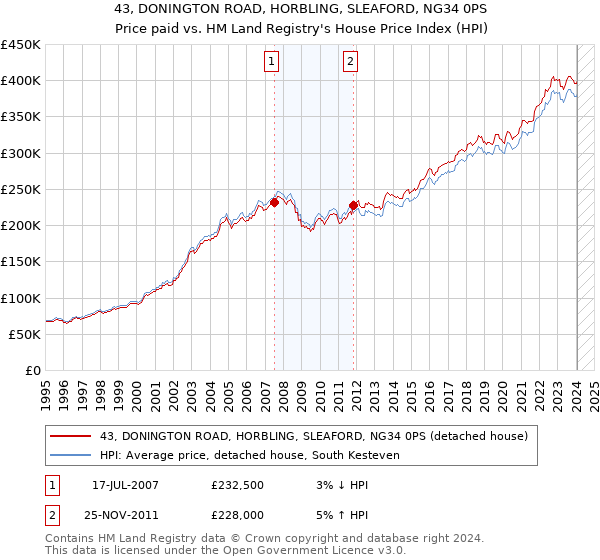 43, DONINGTON ROAD, HORBLING, SLEAFORD, NG34 0PS: Price paid vs HM Land Registry's House Price Index