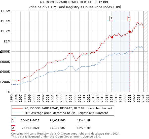43, DOODS PARK ROAD, REIGATE, RH2 0PU: Price paid vs HM Land Registry's House Price Index