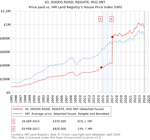 43, DOODS ROAD, REIGATE, RH2 0NT: Price paid vs HM Land Registry's House Price Index