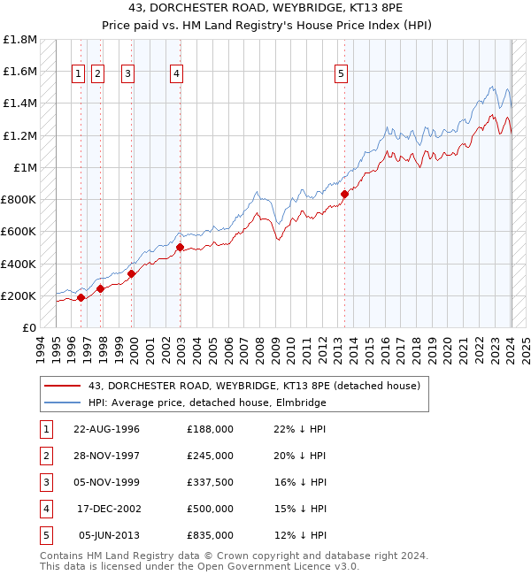 43, DORCHESTER ROAD, WEYBRIDGE, KT13 8PE: Price paid vs HM Land Registry's House Price Index