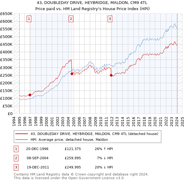 43, DOUBLEDAY DRIVE, HEYBRIDGE, MALDON, CM9 4TL: Price paid vs HM Land Registry's House Price Index