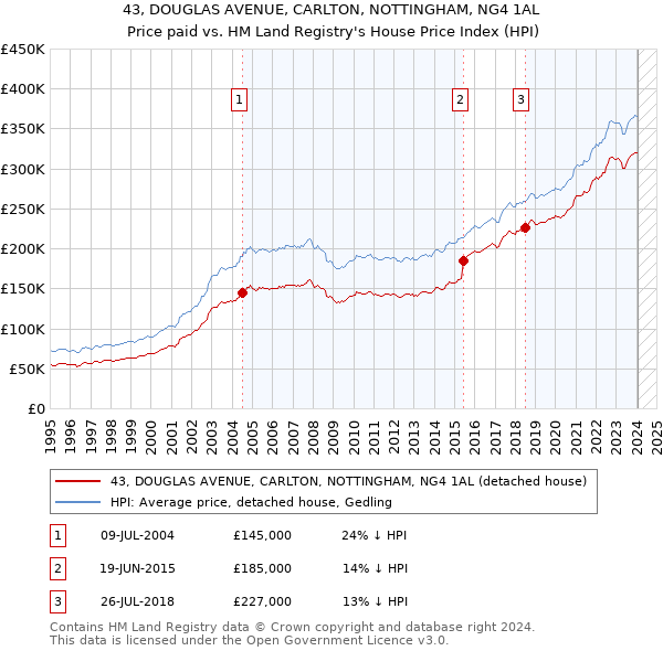 43, DOUGLAS AVENUE, CARLTON, NOTTINGHAM, NG4 1AL: Price paid vs HM Land Registry's House Price Index