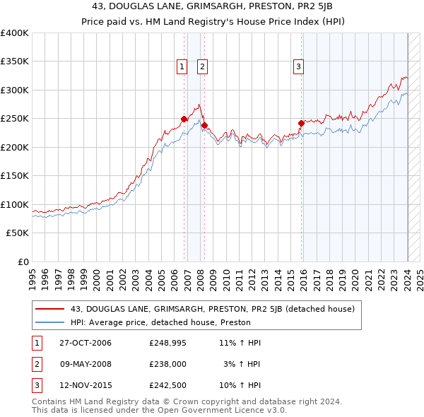 43, DOUGLAS LANE, GRIMSARGH, PRESTON, PR2 5JB: Price paid vs HM Land Registry's House Price Index